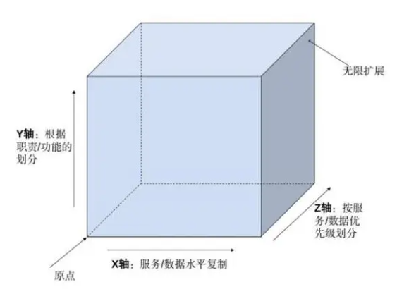 AKF扩展立方体：一套关于扩展性的理论