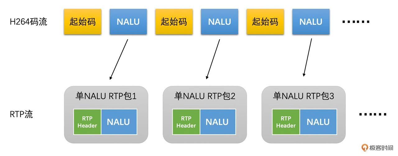 单 NALU 封包方式